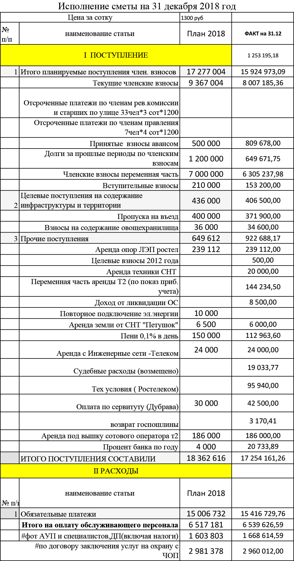 Исполнение сметы на 31 декабря 2018 года