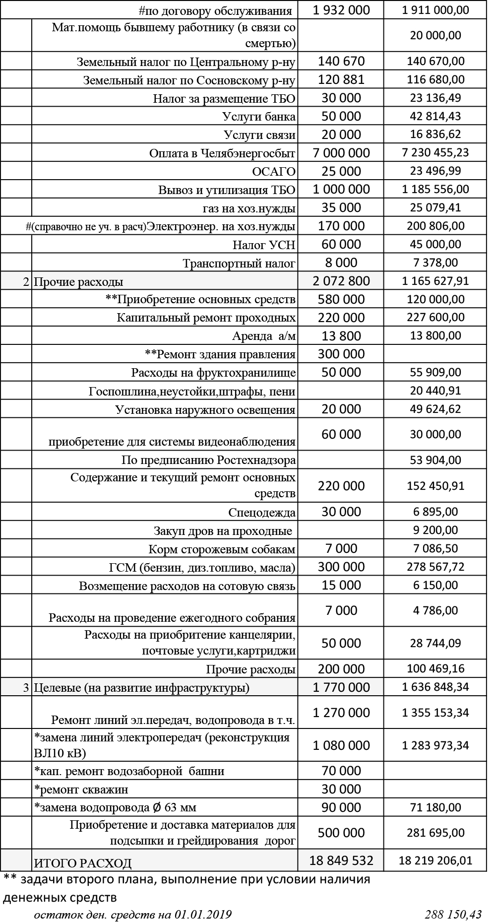 Исполнение сметы на 31 декабря 2018 года