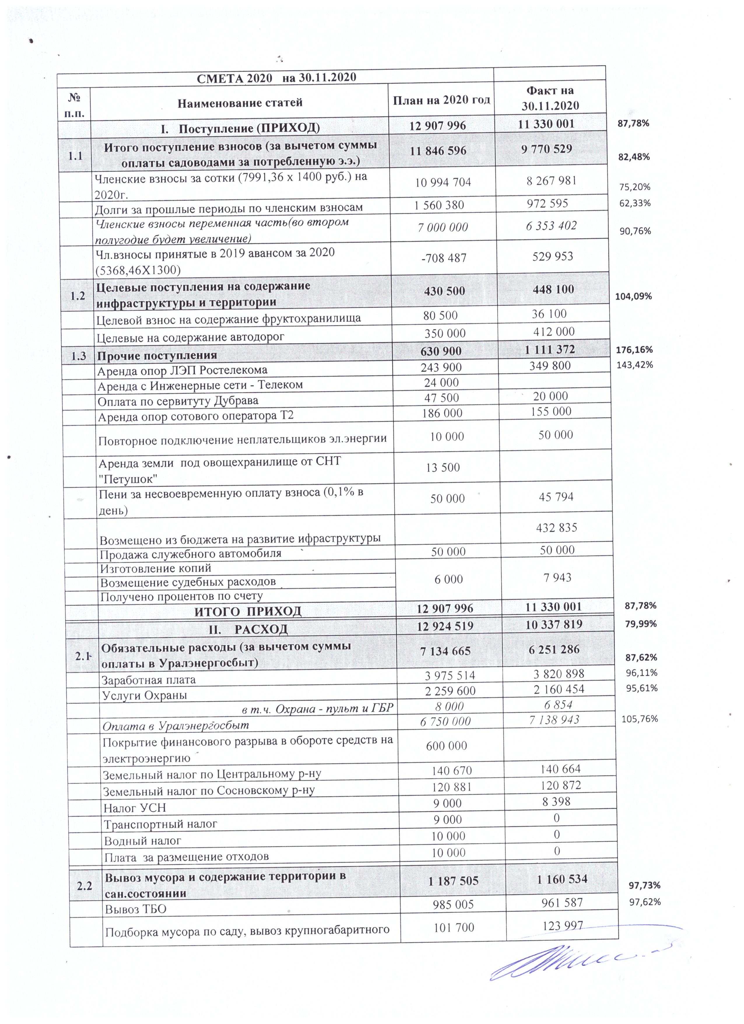 Исполнение сметы за 2020 год