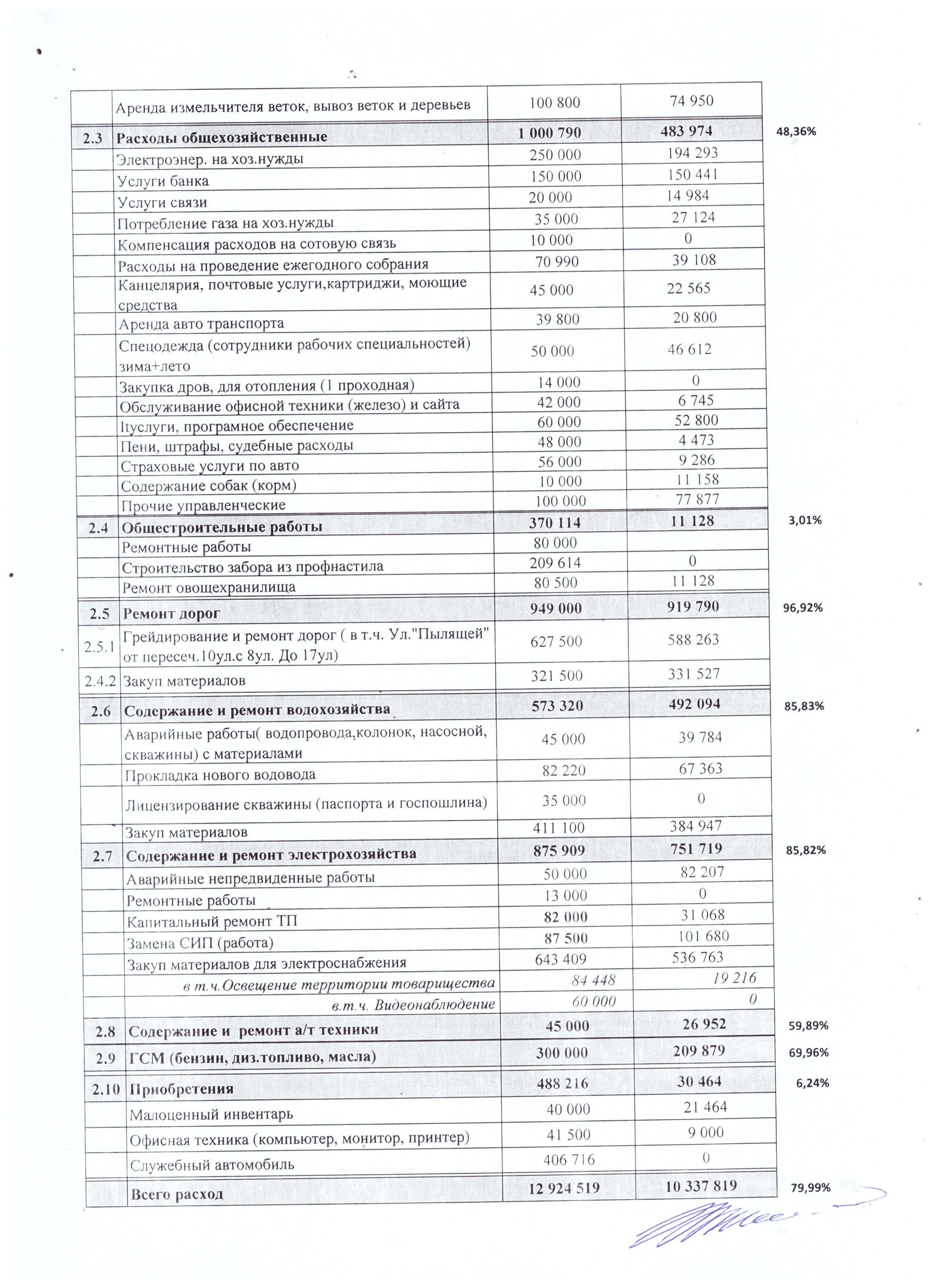 Исполнение сметы за 2020 год