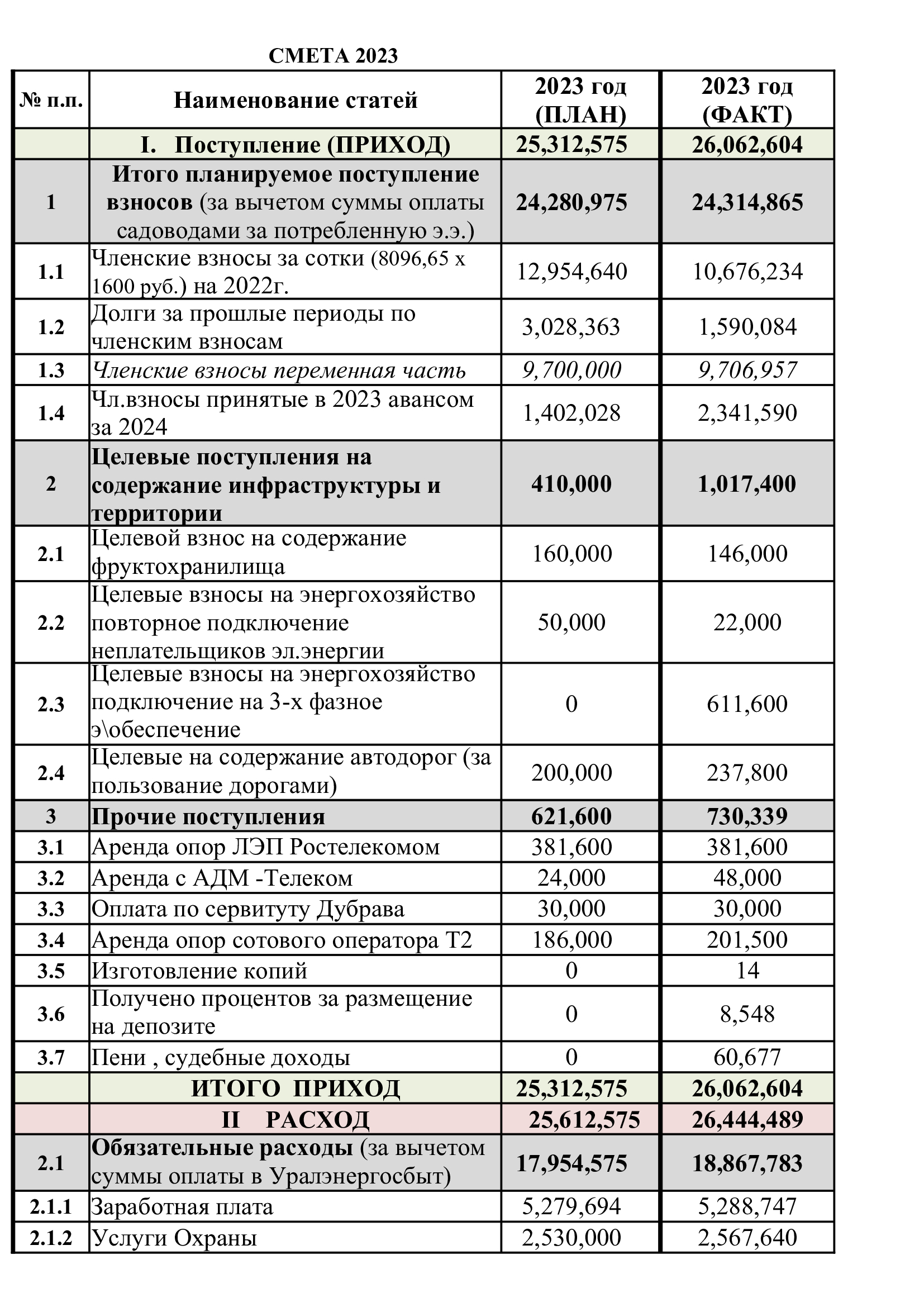 Исполнение сметы за 2023 год