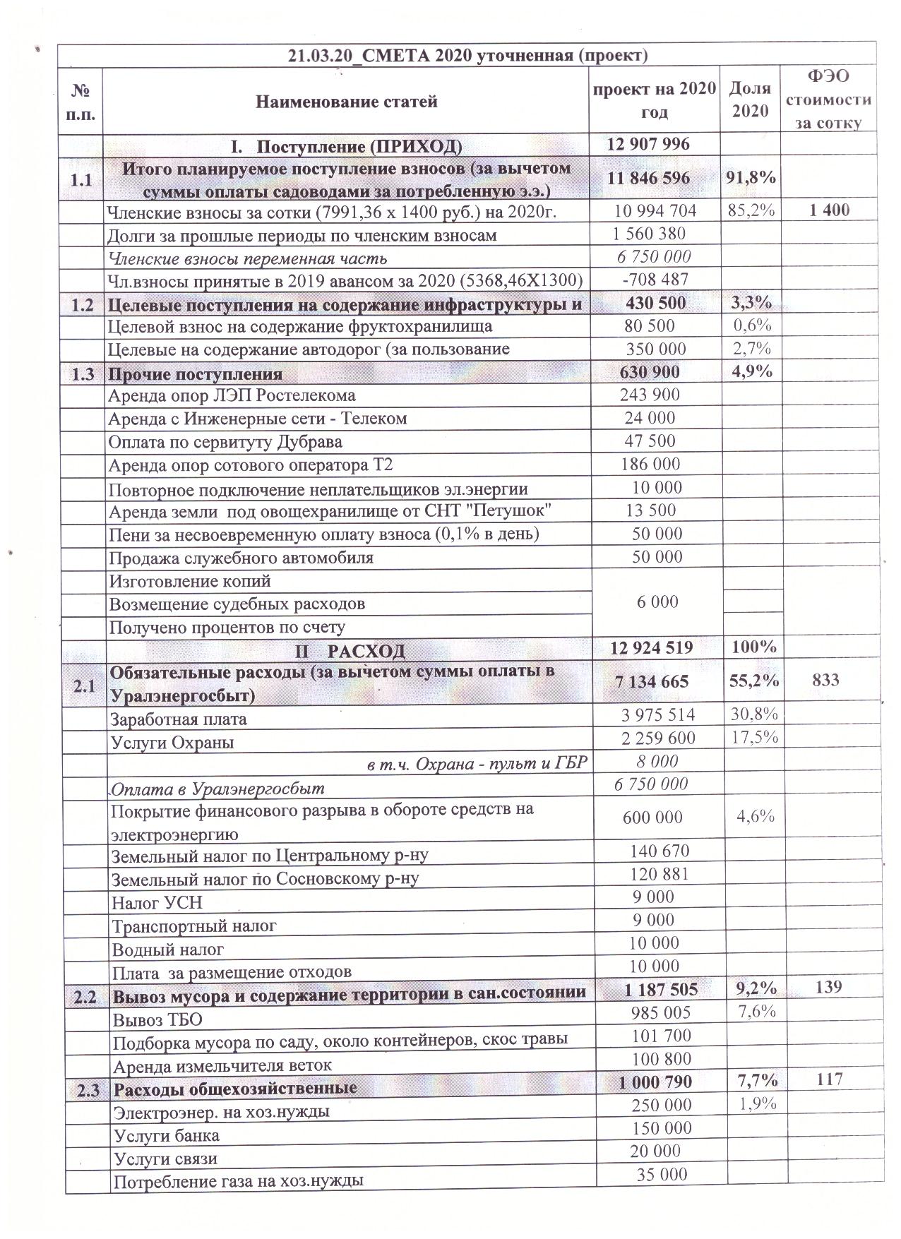 Уточнённый проект сметы на 2020 год