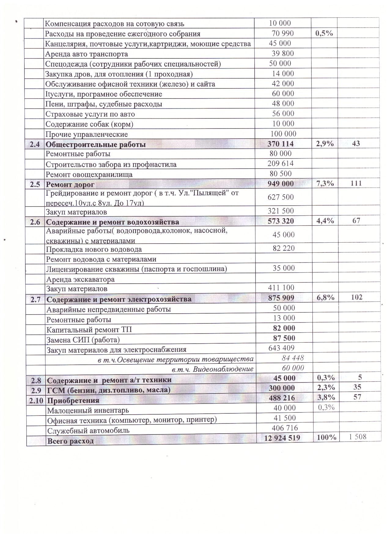 Уточнённый проект сметы на 2020 год