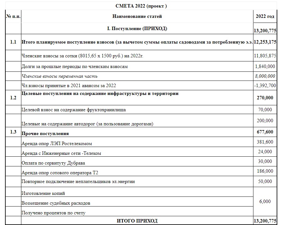 Проект сметы на 2022 год