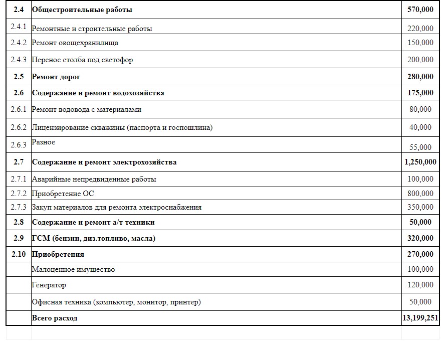 Проект сметы на 2022 год