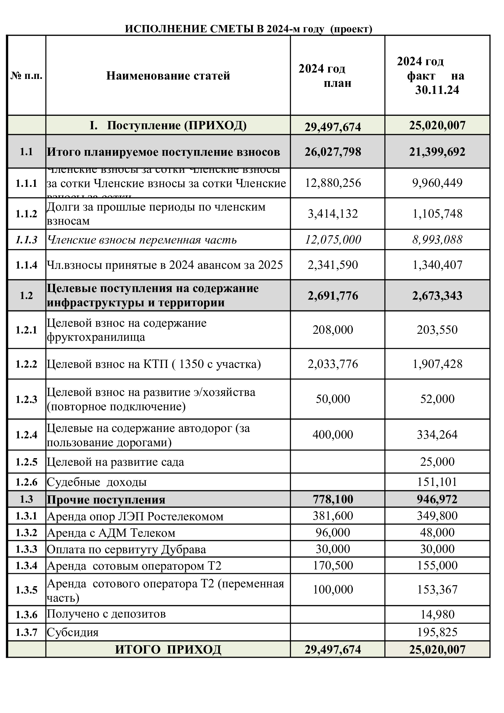 Смета 2024 год, исполнение на 30.11.2024